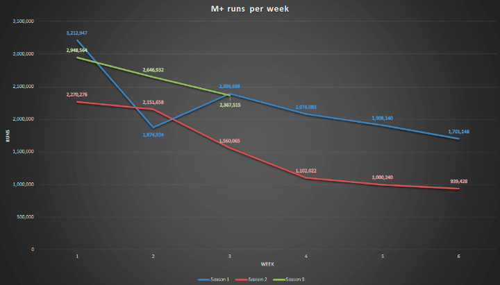 M+ runs per week